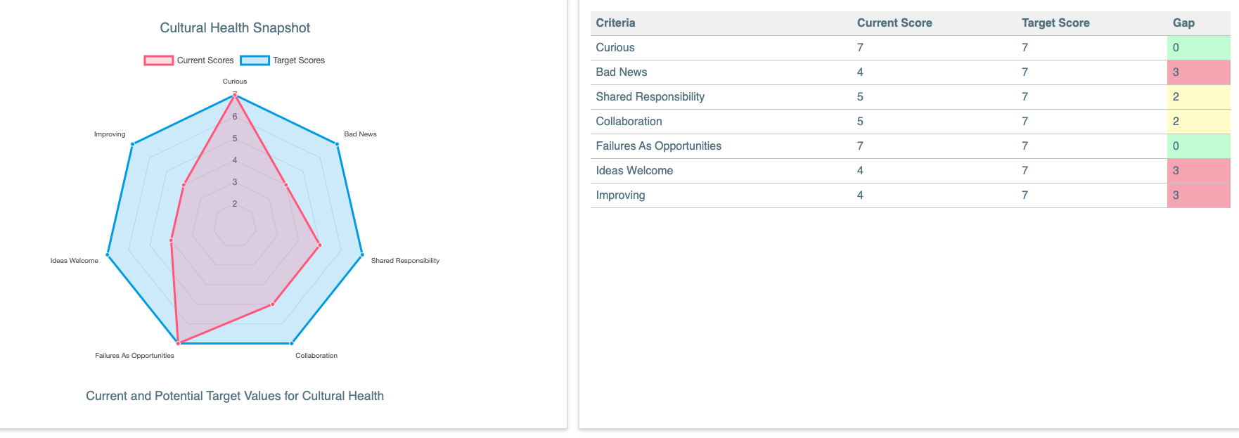Westrum sample radar chart and table